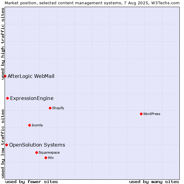 Market position of ExpressionEngine vs. OpenSolution Systems vs. AfterLogic WebMail