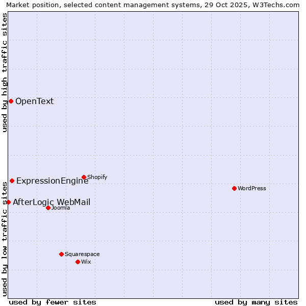 Market position of ExpressionEngine vs. OpenText vs. AfterLogic WebMail