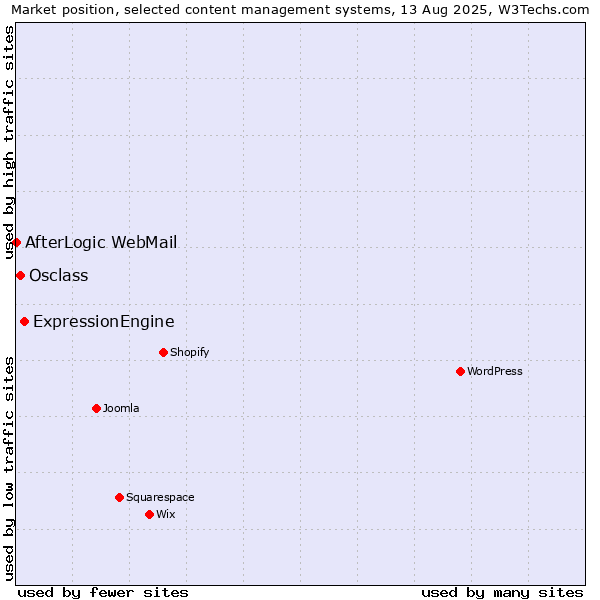 Market position of ExpressionEngine vs. Osclass vs. AfterLogic WebMail