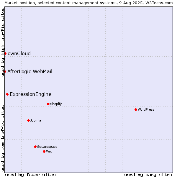 Market position of ExpressionEngine vs. ownCloud vs. AfterLogic WebMail