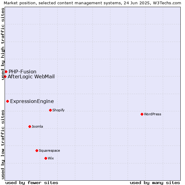 Market position of ExpressionEngine vs. PHP-Fusion vs. AfterLogic WebMail