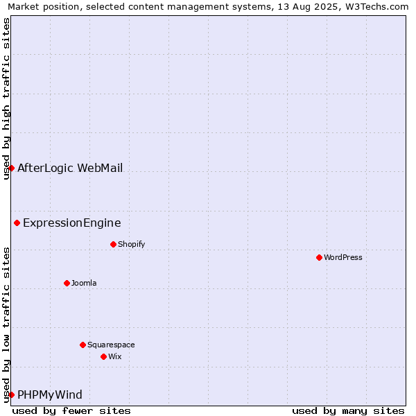 Market position of ExpressionEngine vs. AfterLogic WebMail vs. PHPMyWind