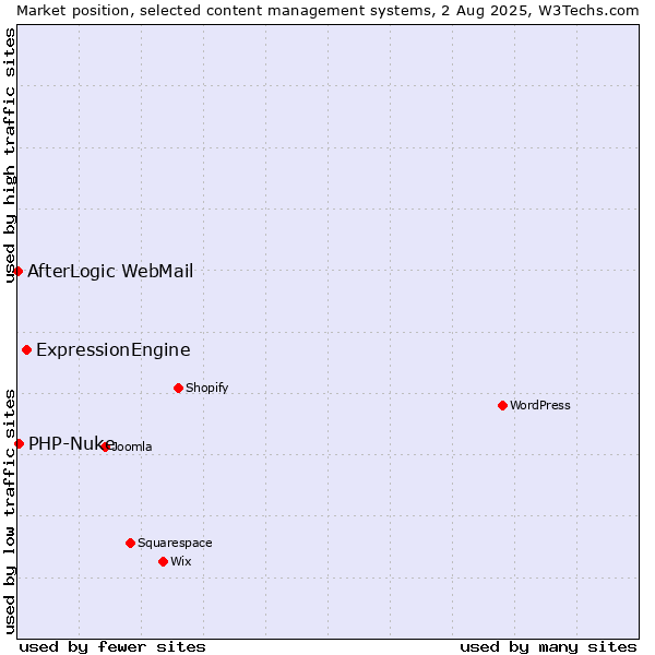Market position of ExpressionEngine vs. PHP-Nuke vs. AfterLogic WebMail