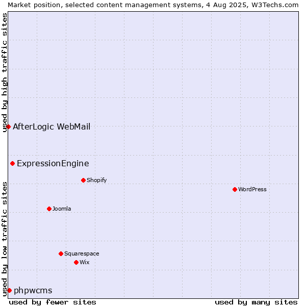 Market position of ExpressionEngine vs. phpwcms vs. AfterLogic WebMail