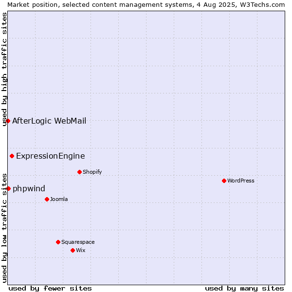 Market position of ExpressionEngine vs. phpwind vs. AfterLogic WebMail