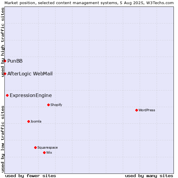 Market position of ExpressionEngine vs. PunBB vs. AfterLogic WebMail