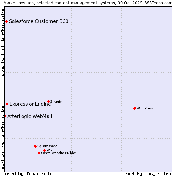 Market position of ExpressionEngine vs. Salesforce Customer 360 vs. AfterLogic WebMail