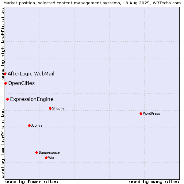 Market position of ExpressionEngine vs. OpenCities vs. AfterLogic WebMail