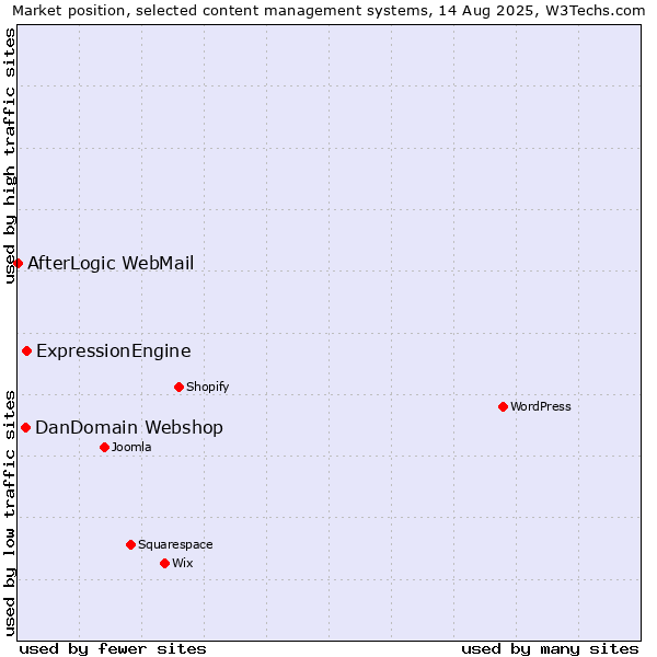 Market position of ExpressionEngine vs. DanDomain Webshop vs. AfterLogic WebMail