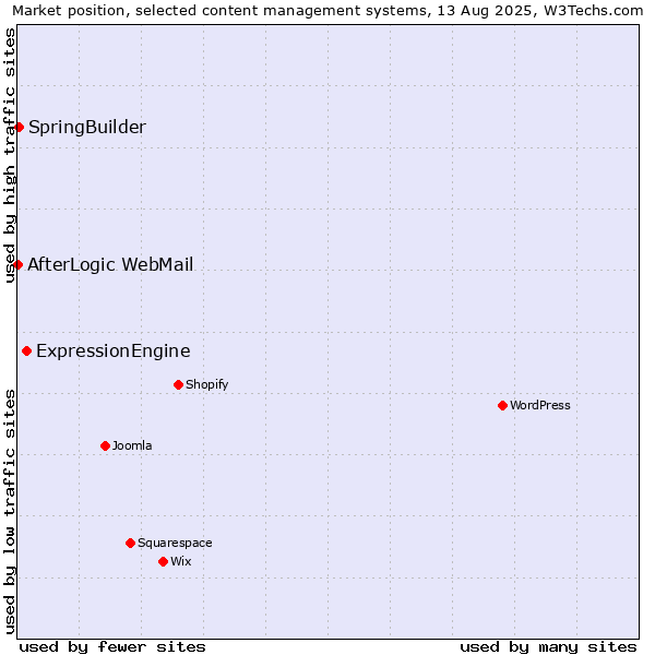 Market position of ExpressionEngine vs. SpringBuilder vs. AfterLogic WebMail
