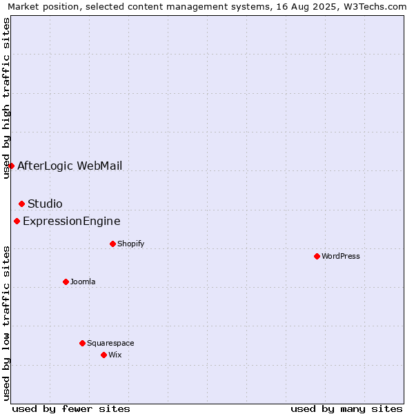 Market position of Studio vs. ExpressionEngine vs. AfterLogic WebMail