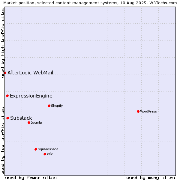 Market position of Substack vs. ExpressionEngine vs. AfterLogic WebMail