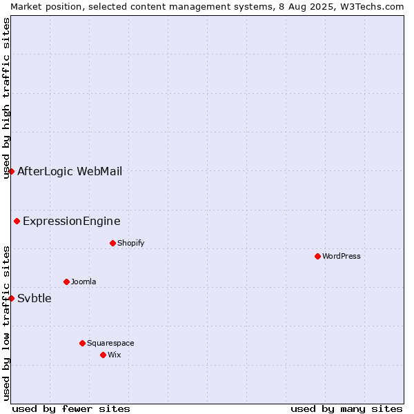 Market position of ExpressionEngine vs. AfterLogic WebMail vs. Svbtle