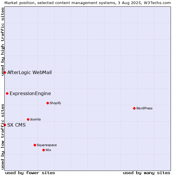 Market position of ExpressionEngine vs. AfterLogic WebMail vs. SX CMS