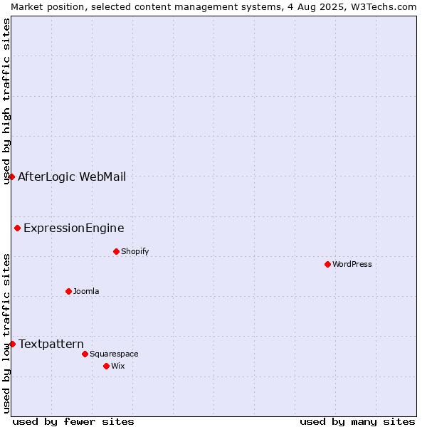 Market position of ExpressionEngine vs. Textpattern vs. AfterLogic WebMail