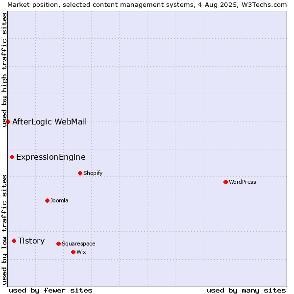 Market position of Tistory vs. ExpressionEngine vs. AfterLogic WebMail