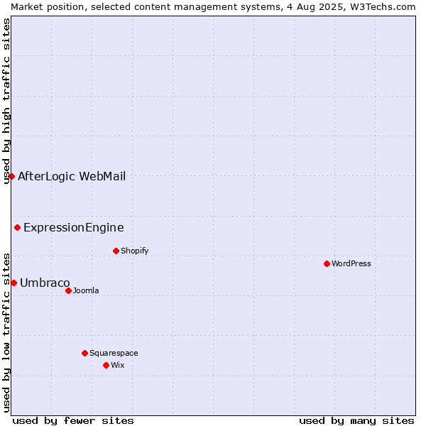 Market position of ExpressionEngine vs. Umbraco vs. AfterLogic WebMail
