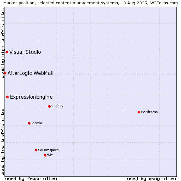 Market position of ExpressionEngine vs. Visual Studio vs. AfterLogic WebMail
