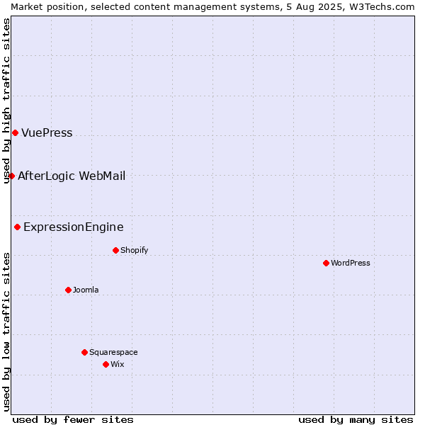 Market position of ExpressionEngine vs. VuePress vs. AfterLogic WebMail