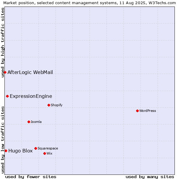 Market position of ExpressionEngine vs. Hugo Blox vs. AfterLogic WebMail