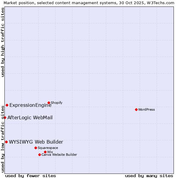 Market position of ExpressionEngine vs. WYSIWYG Web Builder vs. AfterLogic WebMail