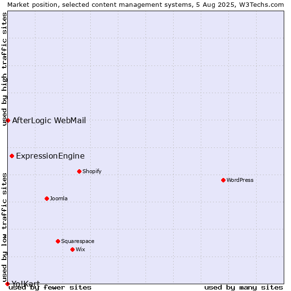 Market position of ExpressionEngine vs. AfterLogic WebMail vs. Yo!Kart