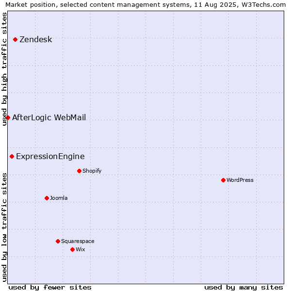 Market position of Zendesk vs. ExpressionEngine vs. AfterLogic WebMail