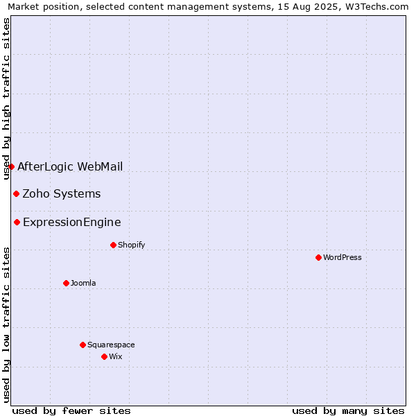 Market position of ExpressionEngine vs. Zoho Systems vs. AfterLogic WebMail