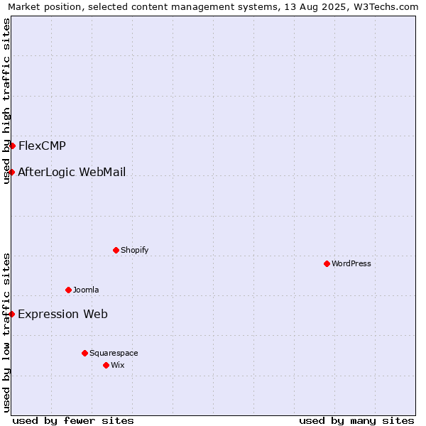 Market position of FlexCMP vs. AfterLogic WebMail vs. Expression Web