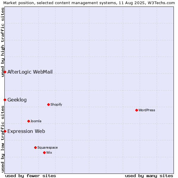Market position of AfterLogic WebMail vs. Geeklog vs. Expression Web