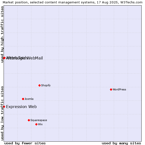 Market position of HetrixTools vs. AfterLogic WebMail vs. Expression Web
