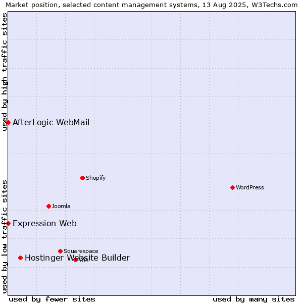 Market position of Hostinger Website Builder vs. AfterLogic WebMail vs. Expression Web