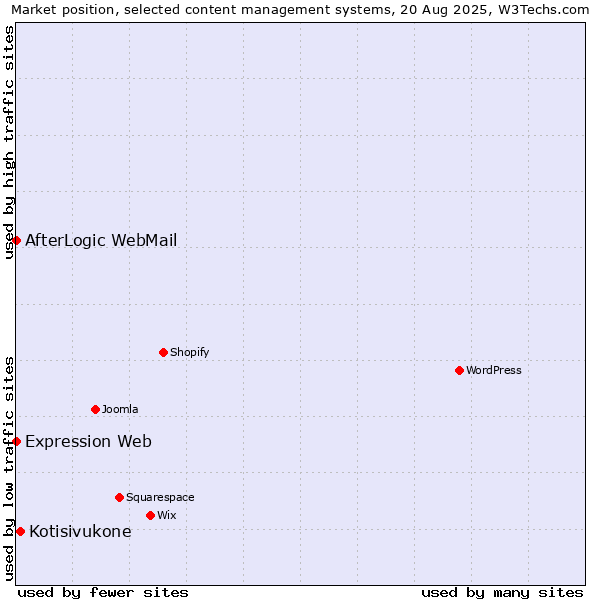 Market position of Kotisivukone vs. AfterLogic WebMail vs. Expression Web