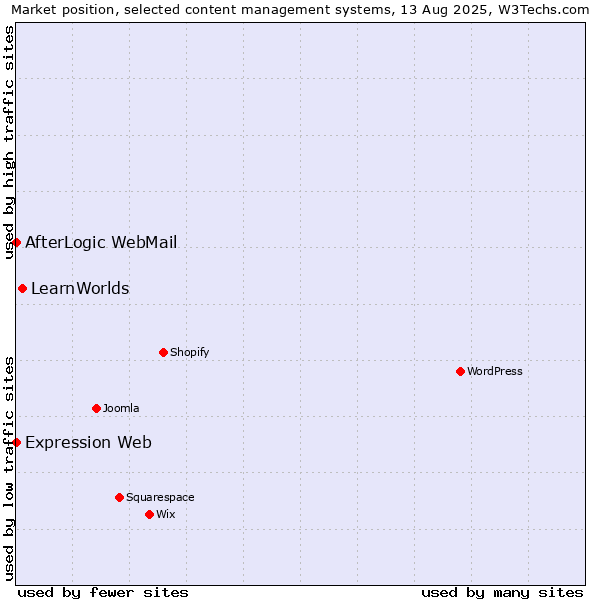 Market position of LearnWorlds vs. AfterLogic WebMail vs. Expression Web
