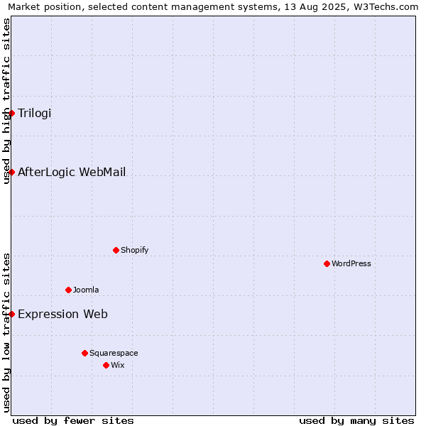 Market position of Trilogi vs. AfterLogic WebMail vs. Expression Web