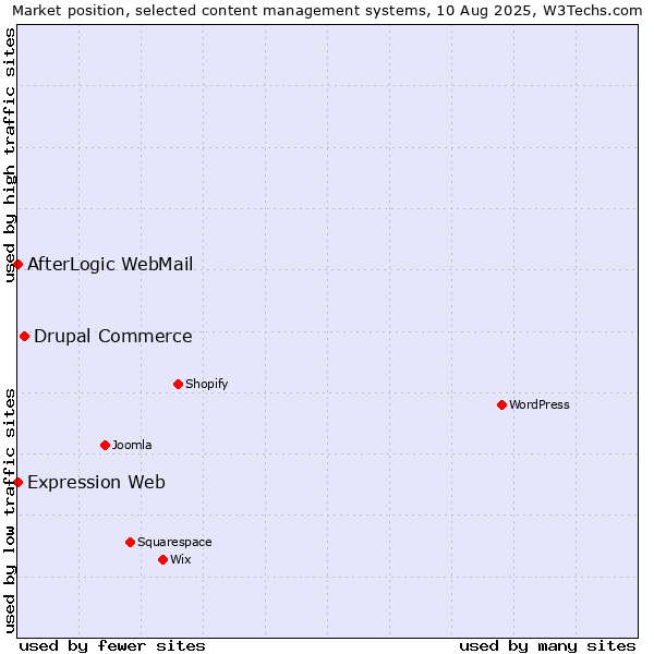 Market position of Drupal Commerce vs. AfterLogic WebMail vs. Expression Web
