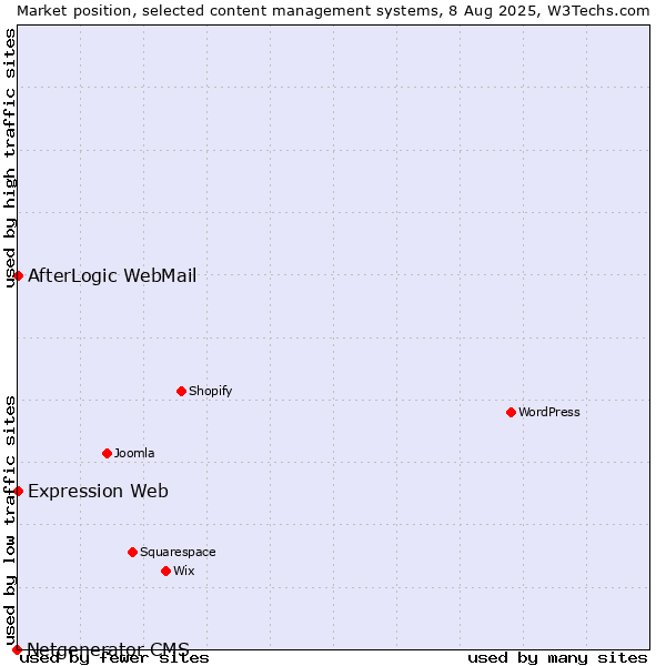 Market position of AfterLogic WebMail vs. Expression Web vs. Netgenerator CMS