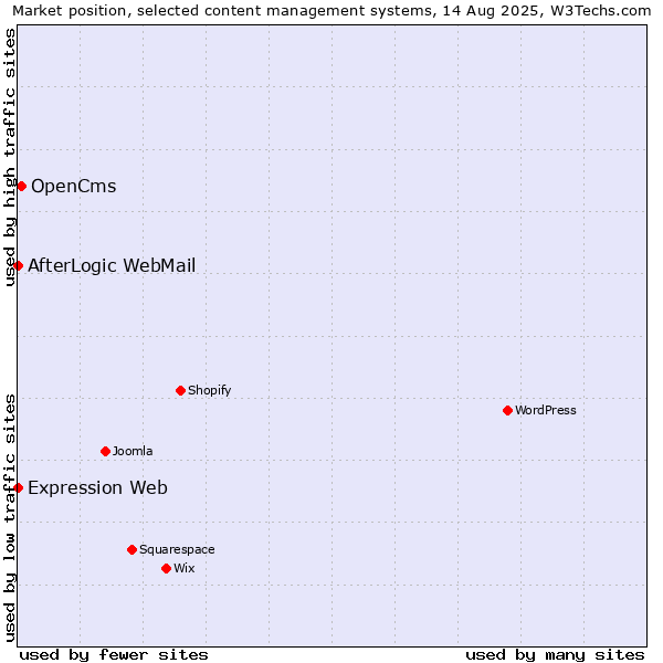 Market position of OpenCms vs. AfterLogic WebMail vs. Expression Web