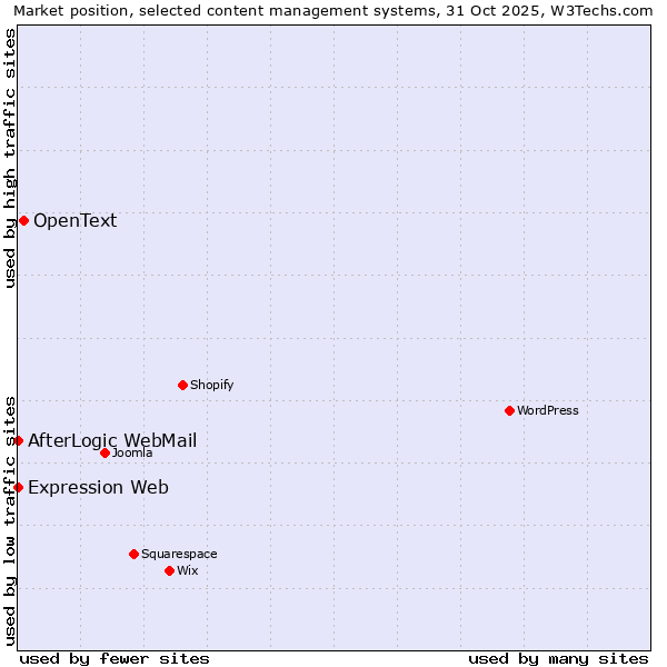 Market position of OpenText vs. AfterLogic WebMail vs. Expression Web