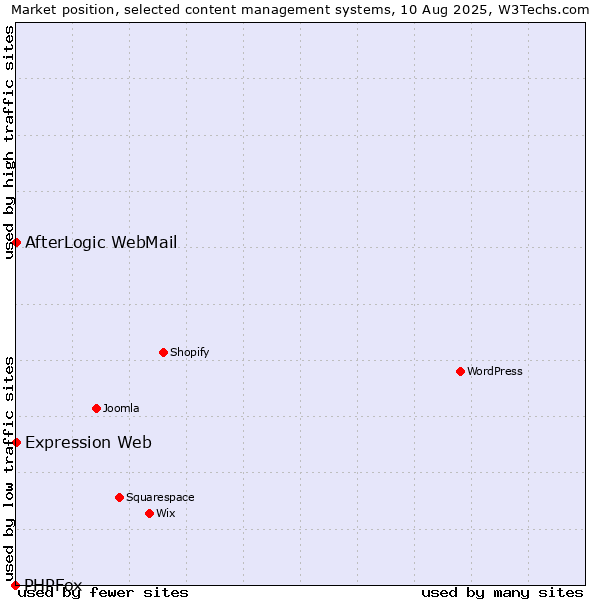 Market position of AfterLogic WebMail vs. Expression Web vs. PHPFox