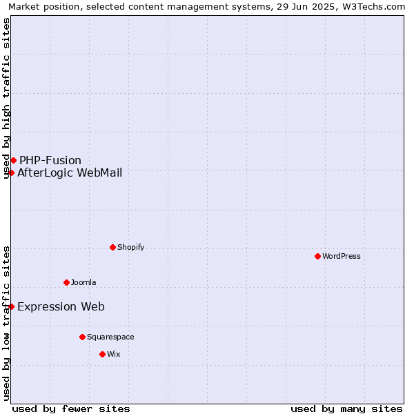 Market position of PHP-Fusion vs. AfterLogic WebMail vs. Expression Web