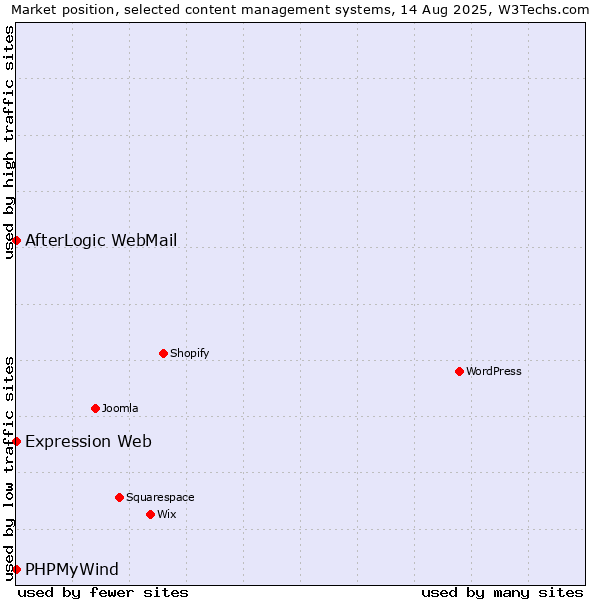 Market position of AfterLogic WebMail vs. PHPMyWind vs. Expression Web