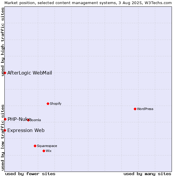 Market position of PHP-Nuke vs. AfterLogic WebMail vs. Expression Web