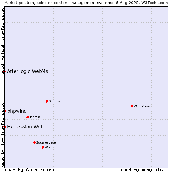 Market position of phpwind vs. AfterLogic WebMail vs. Expression Web