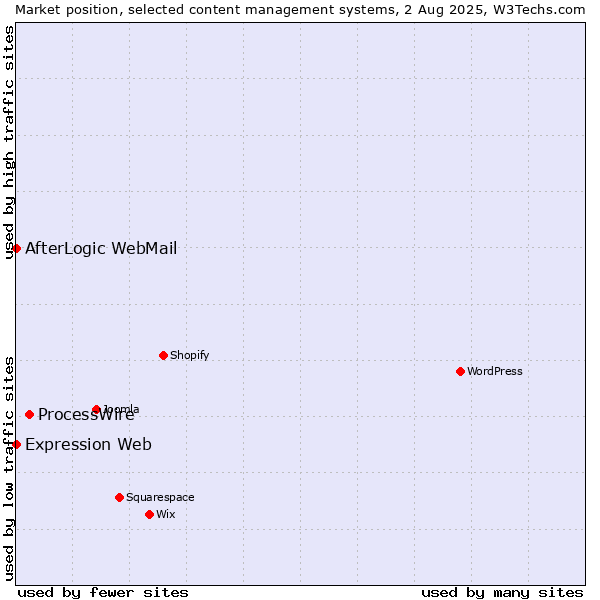 Market position of ProcessWire vs. AfterLogic WebMail vs. Expression Web