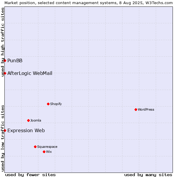 Market position of PunBB vs. AfterLogic WebMail vs. Expression Web