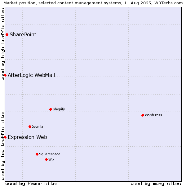 Market position of SharePoint vs. AfterLogic WebMail vs. Expression Web