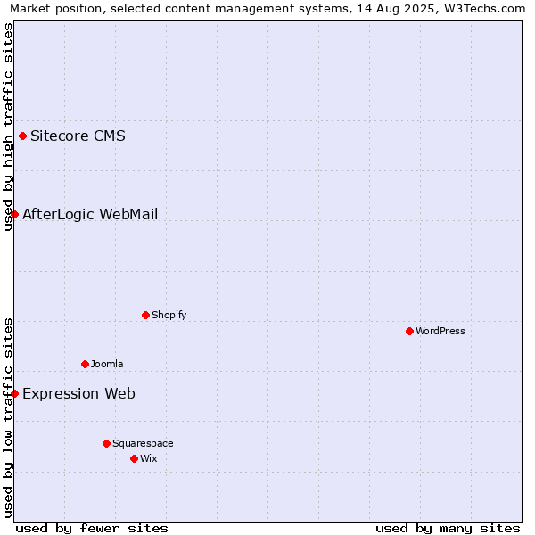 Market position of Sitecore CMS vs. AfterLogic WebMail vs. Expression Web