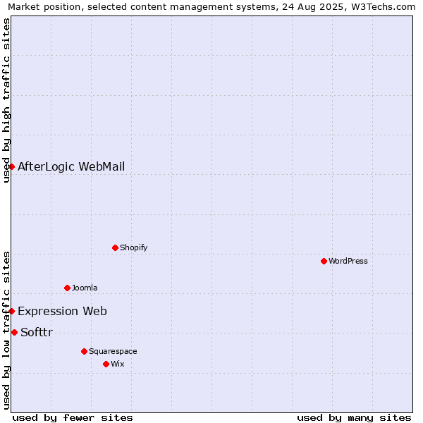 Market position of Softtr vs. AfterLogic WebMail vs. Expression Web