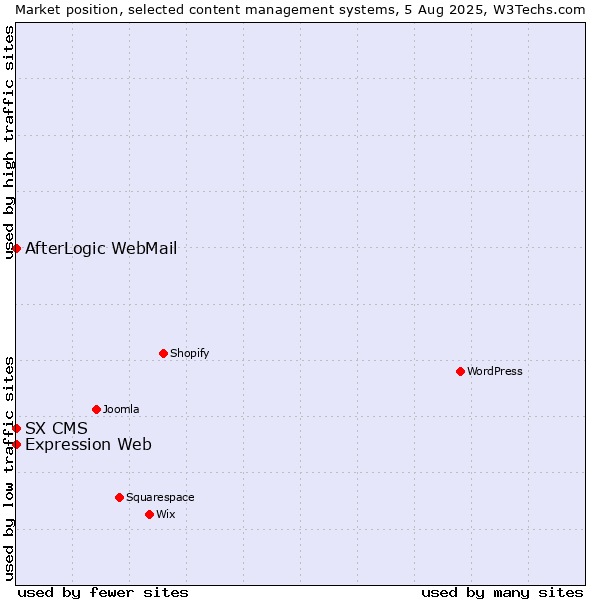 Market position of AfterLogic WebMail vs. Expression Web vs. SX CMS